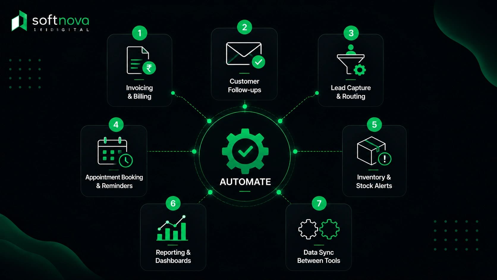 7 Business Processes You Can Automate Today