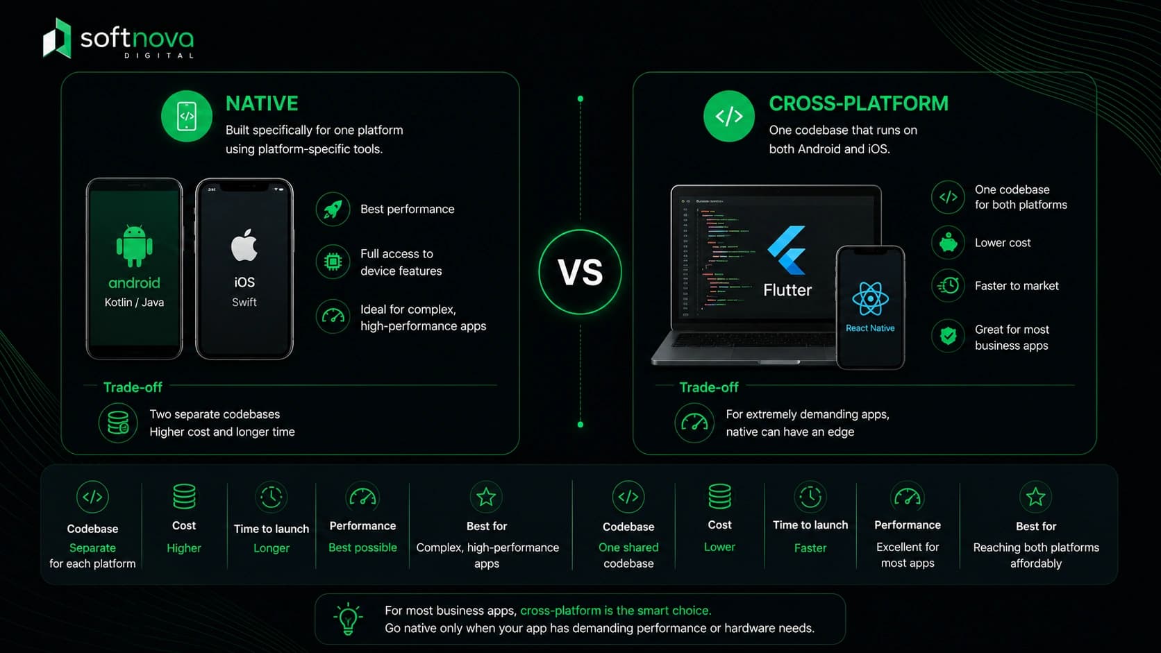 Native vs Cross-Platform Apps: Which Should You Choose?